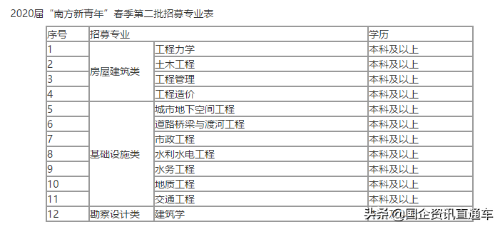 中建三局不减、不缩、不降薪，扩招减轻大学生特殊时期就业压力