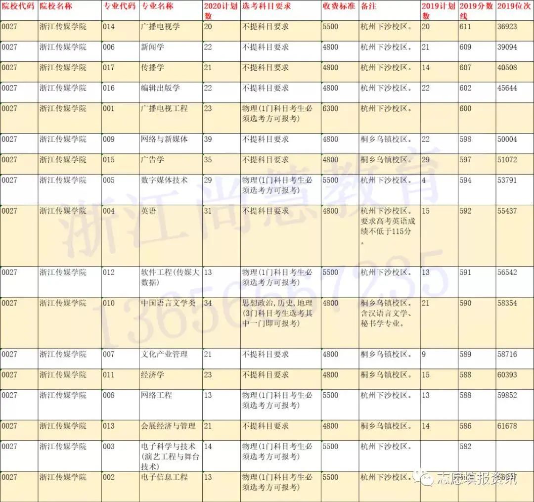 @浙江二段线考生 | 第二段本科志愿填报精准数据最全整理