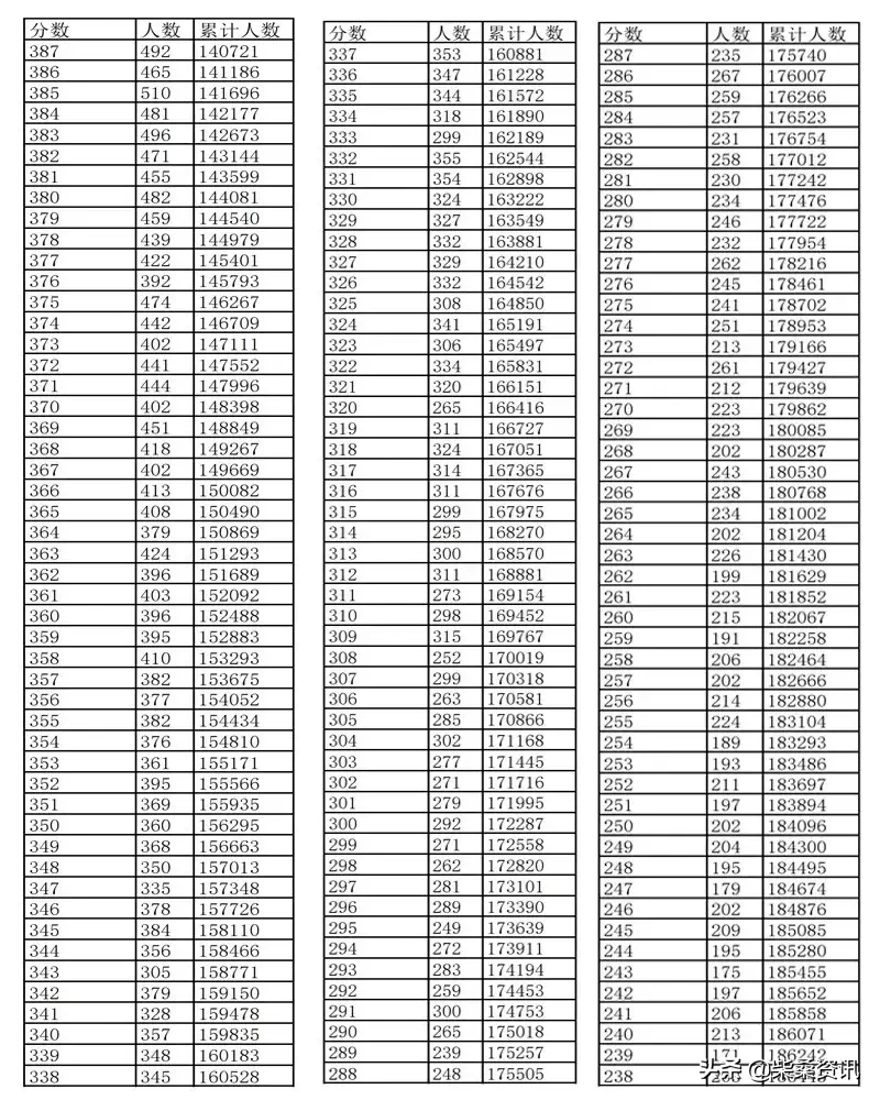 2019年江西省普通高考文史、理工、三校成绩分数段表