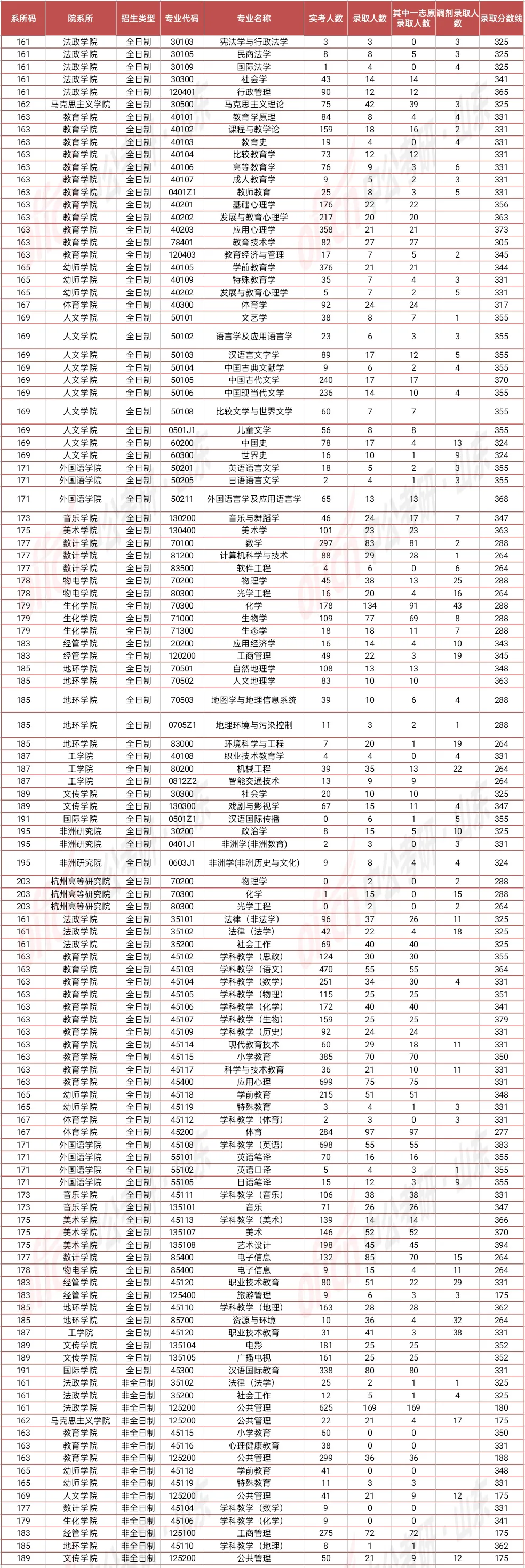 浙江师范大学研究生报录比，浙江师范大学研究生院