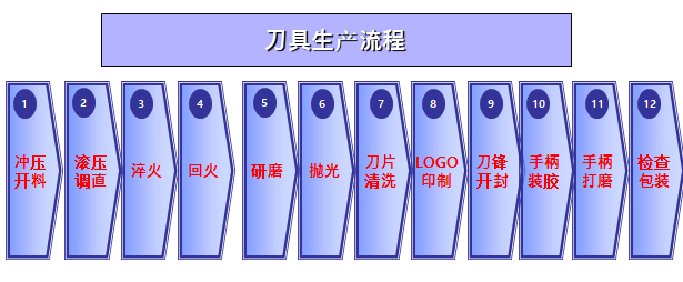 厨房刀具类产品的材质你选对了吗？