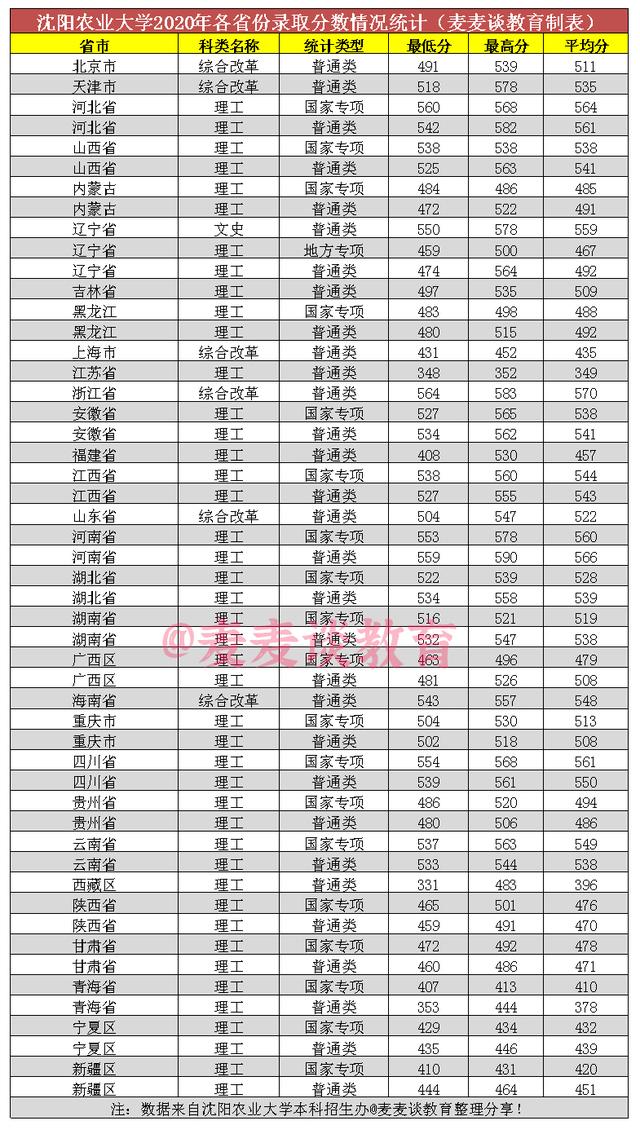 沈阳农业大学2020年在各省份最低录取分汇总！含选科要求