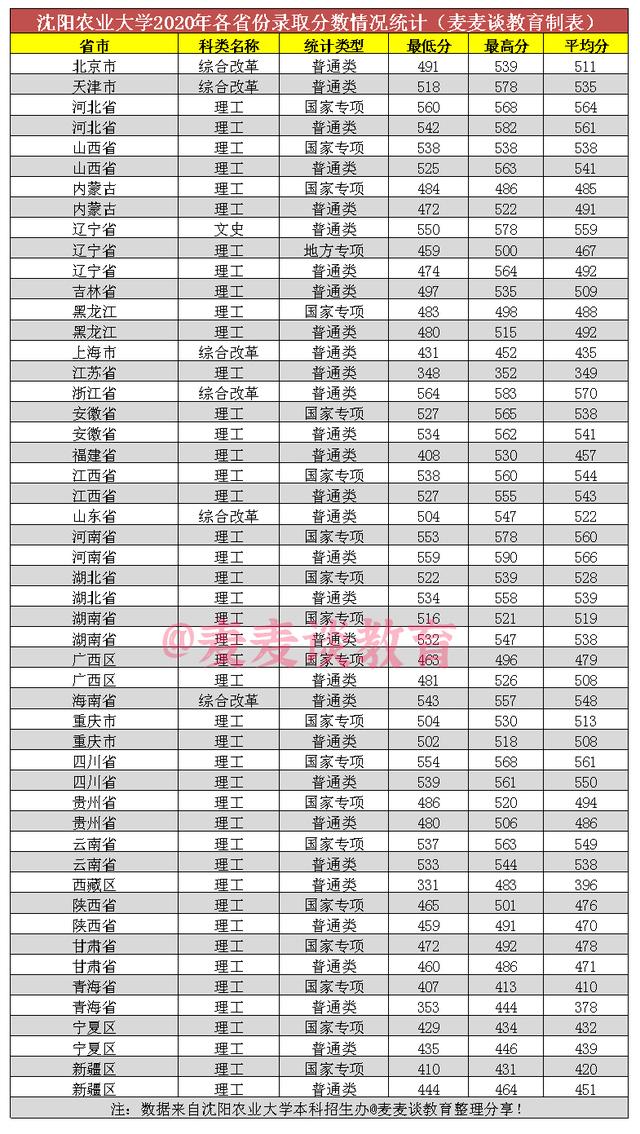 沈阳农业大学2020年在各省份最低录取分汇总！含选科要求