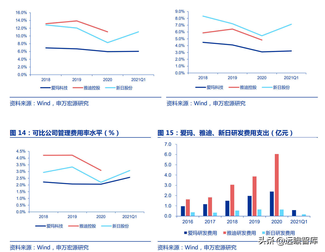 爱玛科技：成立20年，电动二轮车领跑者，与雅迪形成“两强争霸”