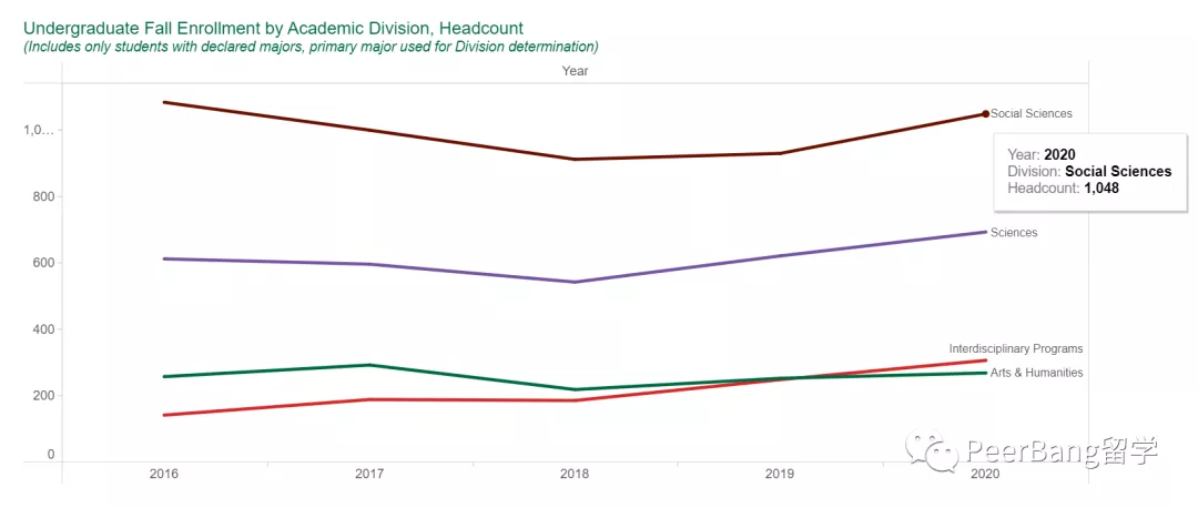 藤校学生「最爱专业」曝光！为什么大部分人都选了文科？
