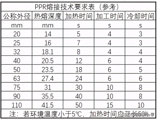 PPR管施工安全技术交底