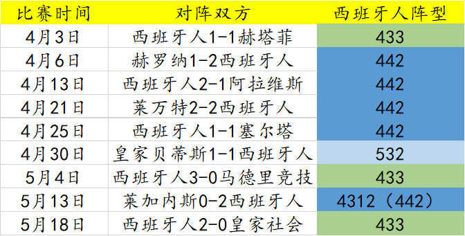 或暗示与西班牙人的缘分将结束(结合大数据，分析当下西班牙人溃败之原因以及解决方案)