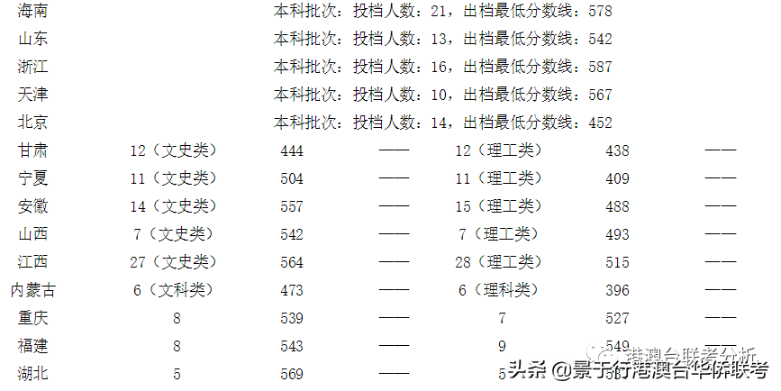 2021年港澳台华侨生联考分数线之300分左右高校点评