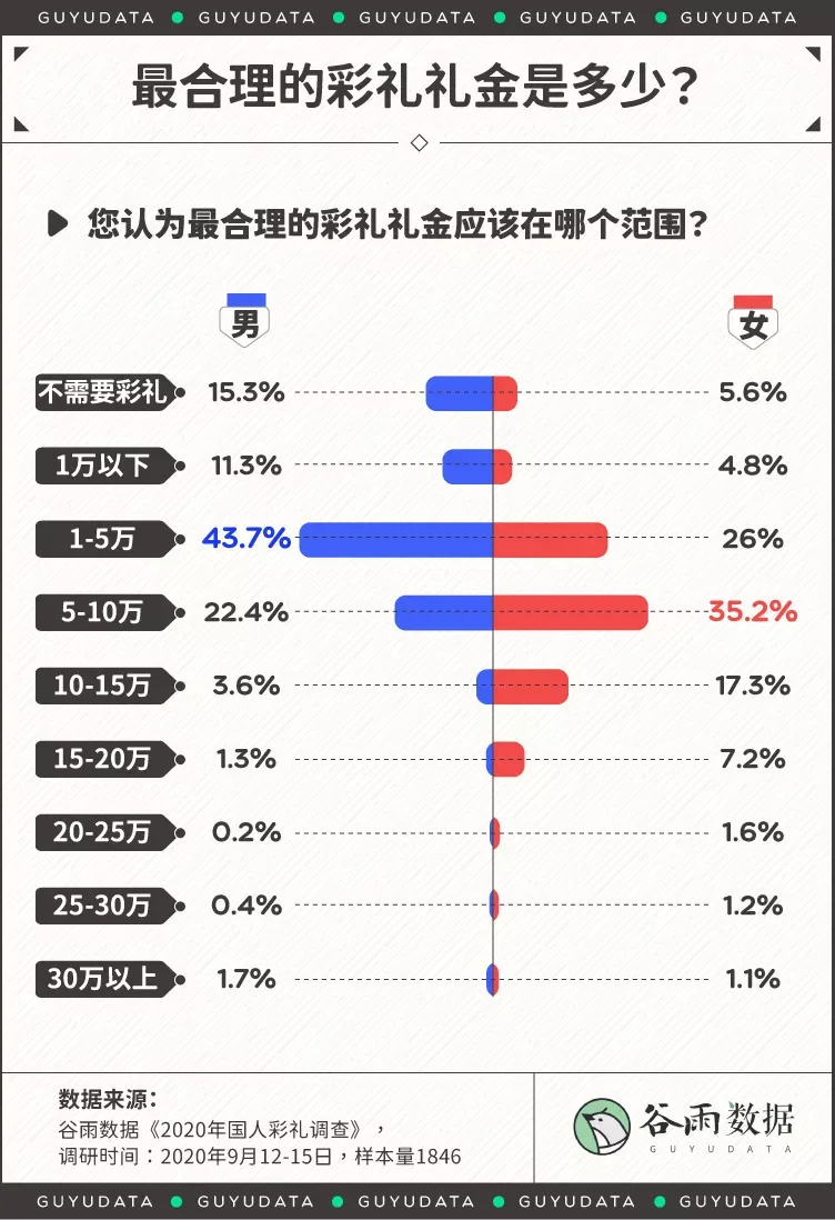 你觉得太原平均14.39万的彩礼是什么水平？听听路人怎么说？