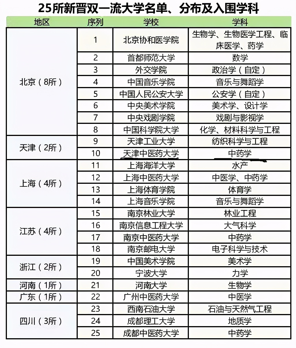 天津有所新晋“双一流”，身价暴涨分数依然友好，想学医药别错过