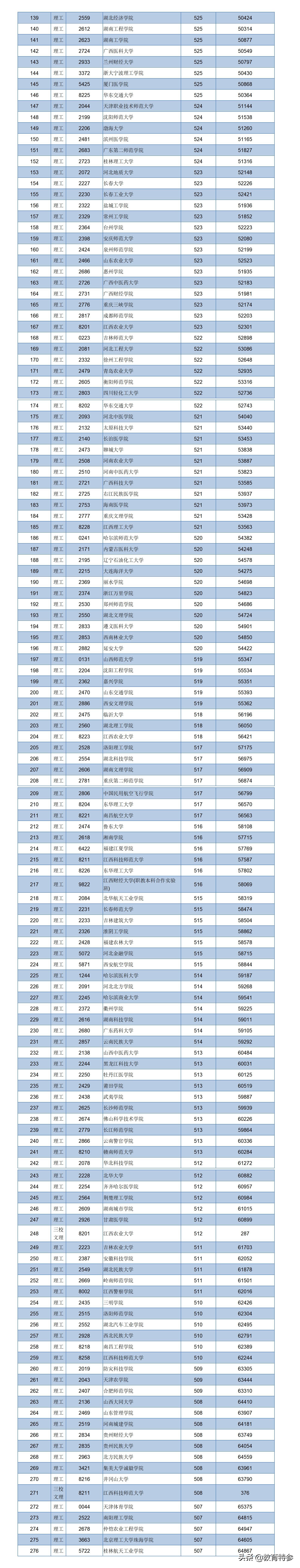 2020江西高考二本投档线：重邮理科572分，海大549分
