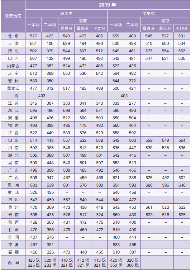 最新！2020年北京市高考分数线公布，北京石油化工学院近3年录取分数线看这里！