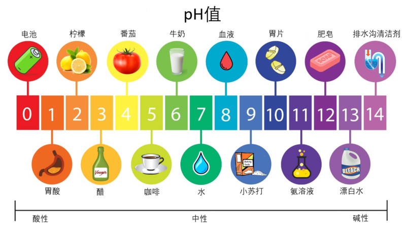 科普：测量PH值时，一般都是同时使用两种不同版本的酸·碱定义