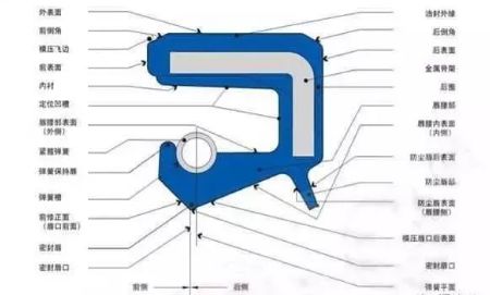 史上最全的油封知识，请互相分享