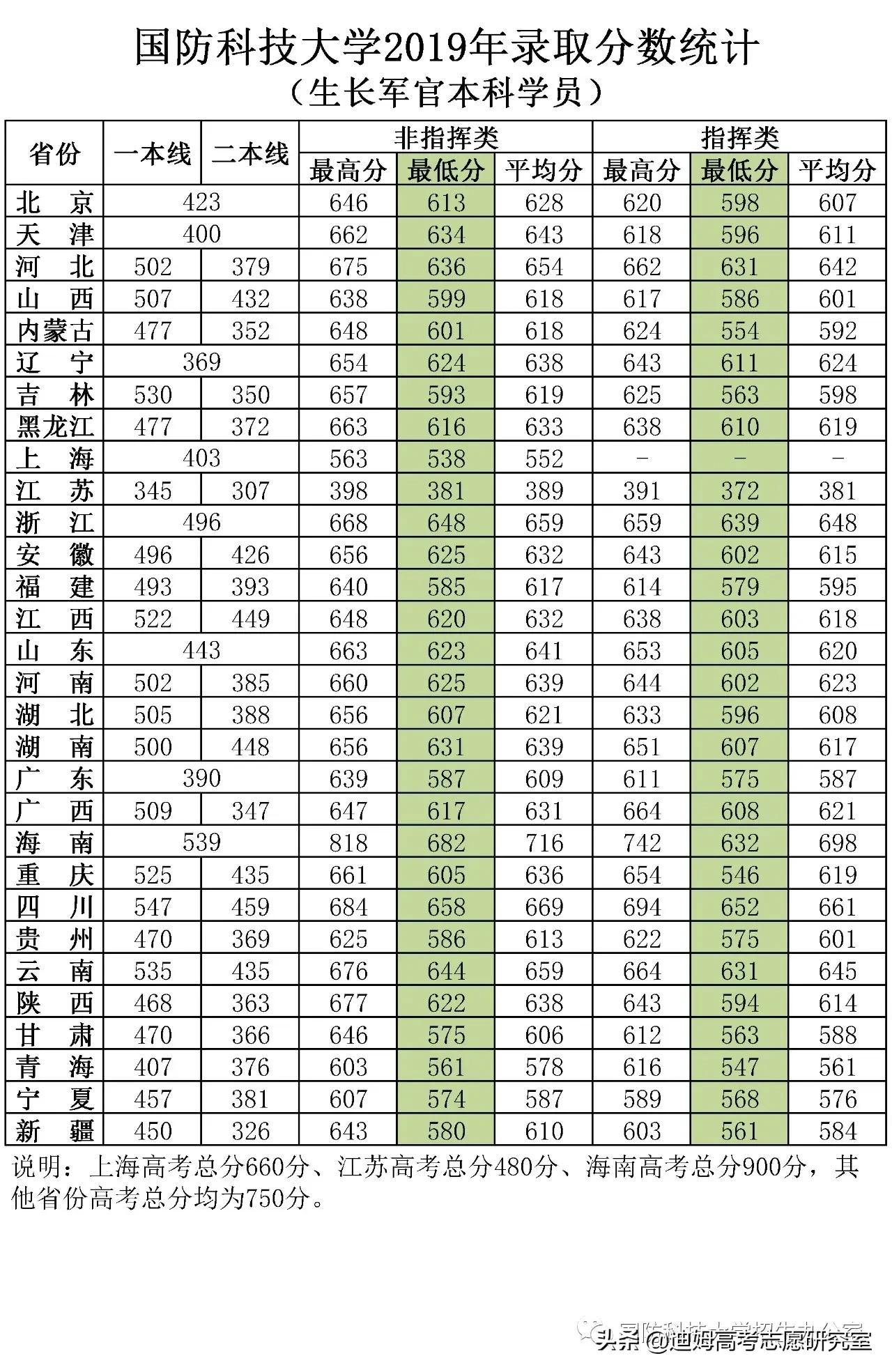 高考院校数据解读：国防科技大学