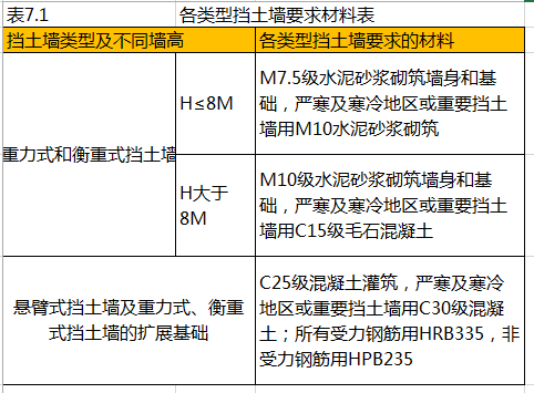 挡土墙及异形挡土墙知识归纳