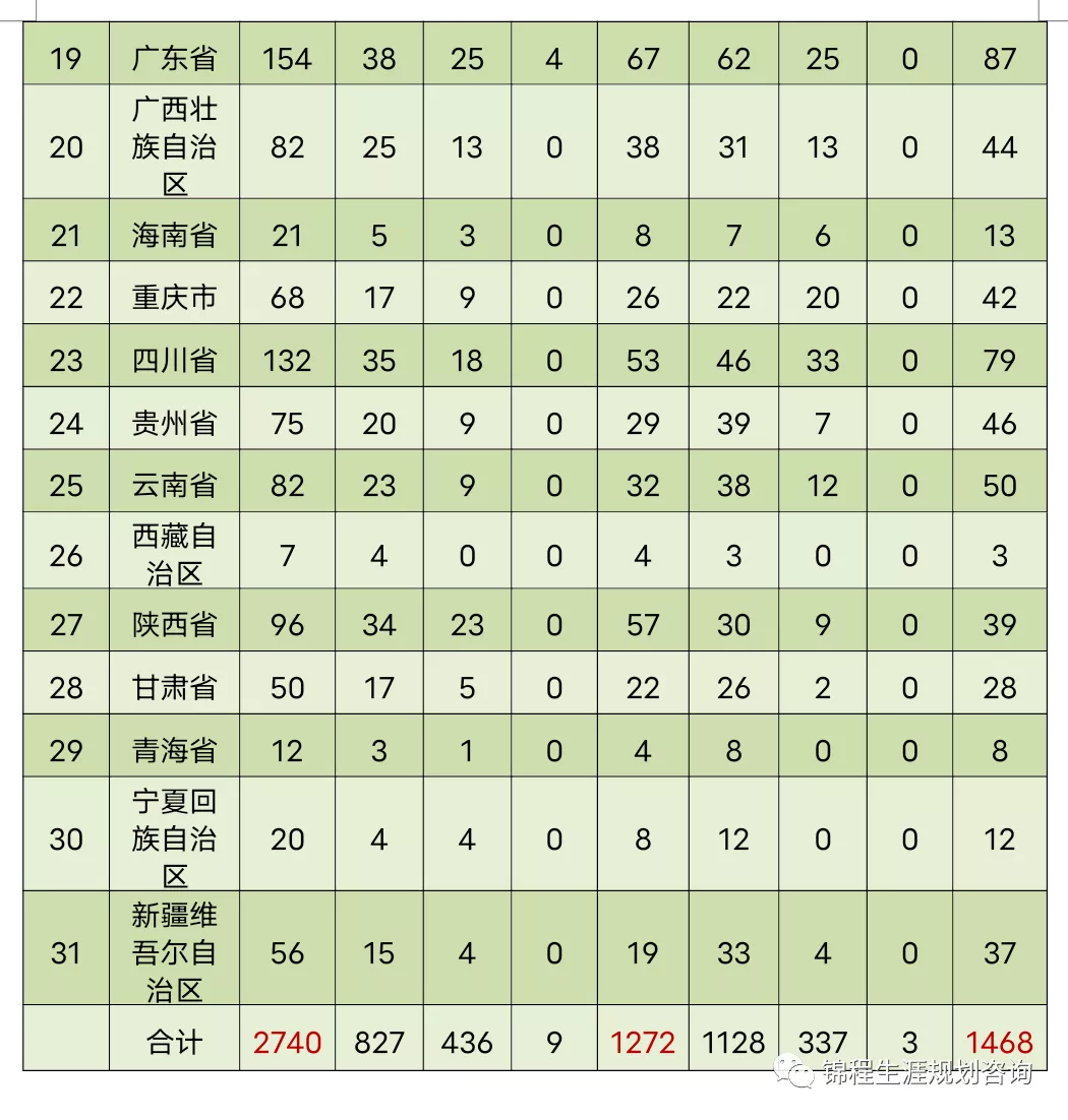 到目前为止，全国有多少普通高等学校？今天我们告诉你