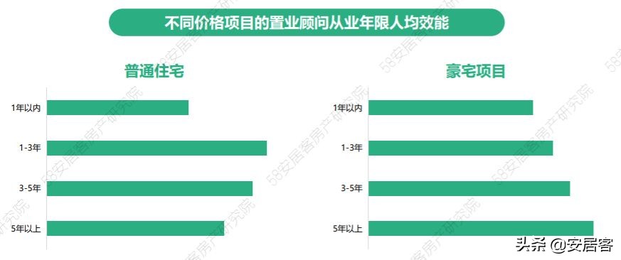 购房顾问,购房顾问和置业顾问