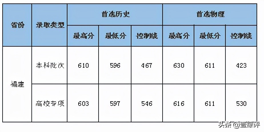 太难了！清北华五人等全国53所重点大学各省投档线汇总