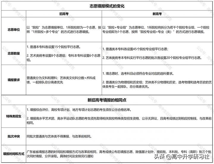 志愿填报训练营第三讲：广东省新高考改革政策解读