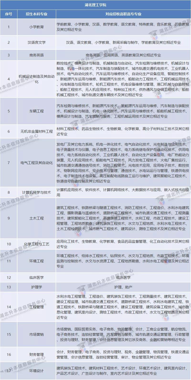 2021年普通专升本公办院校「招生专业对照表」汇总，跨专业必看