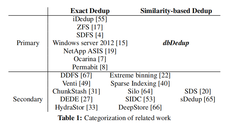 论文精简翻译 Online Deduplication for Databases