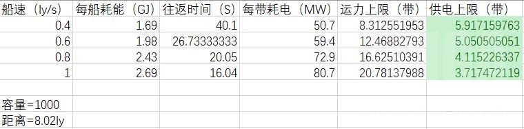 戴森球计划：星际物流塔的运力与耗电分析「新春聊游戏」