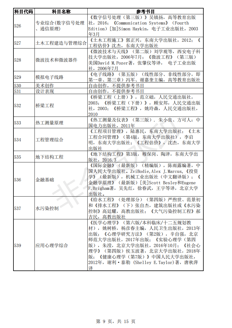 考研：东南大学22年各专业的考试科目的参考书目「完整版」