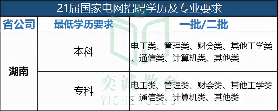 湖南省国家电网招聘（21届国家电网招聘考试湖南电力公司考情分析）