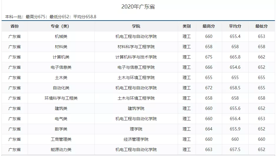 人性化！广东这些大学宿舍不断电、不断网，难考吗？