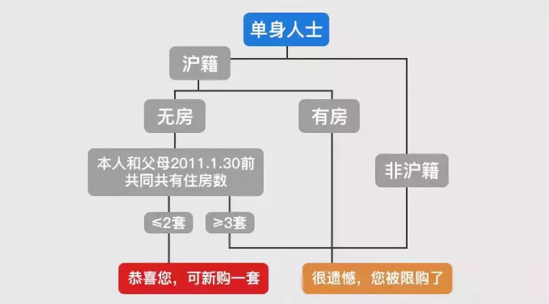 最新！2019上海限购政策、买房流程、贷款政策、交易中心地址汇总