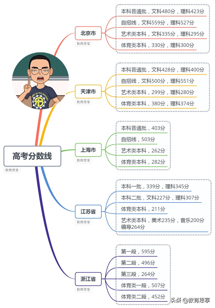 到底是上大学，还是复读？2019年高考28省市录取分数线来了