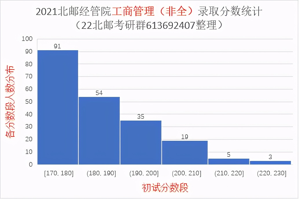 2021北京邮电大学研究生录取统计分析与报考建议