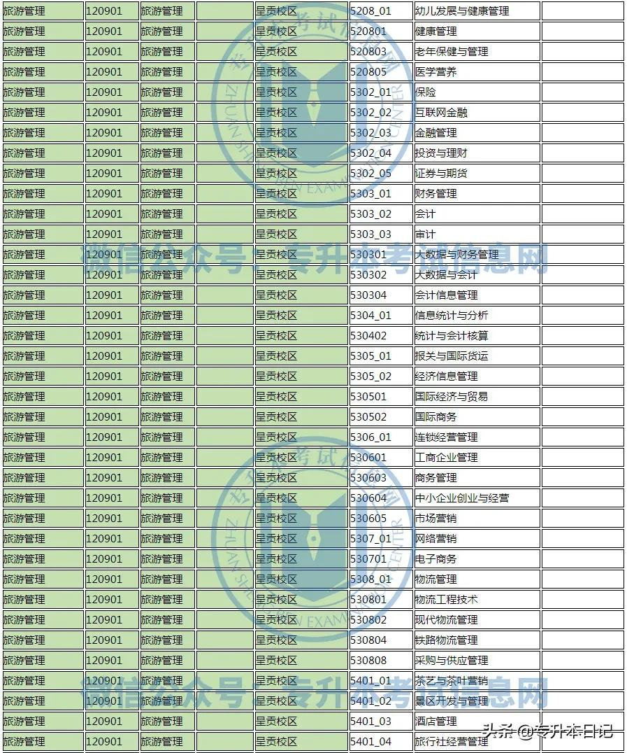 2022年云南大学专升本各院校招生专业及专业对照表公布