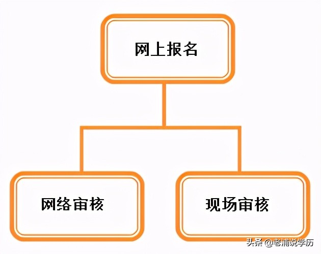 高考没有高中毕业证能不能参加？2021年成人高考报名时间及流程