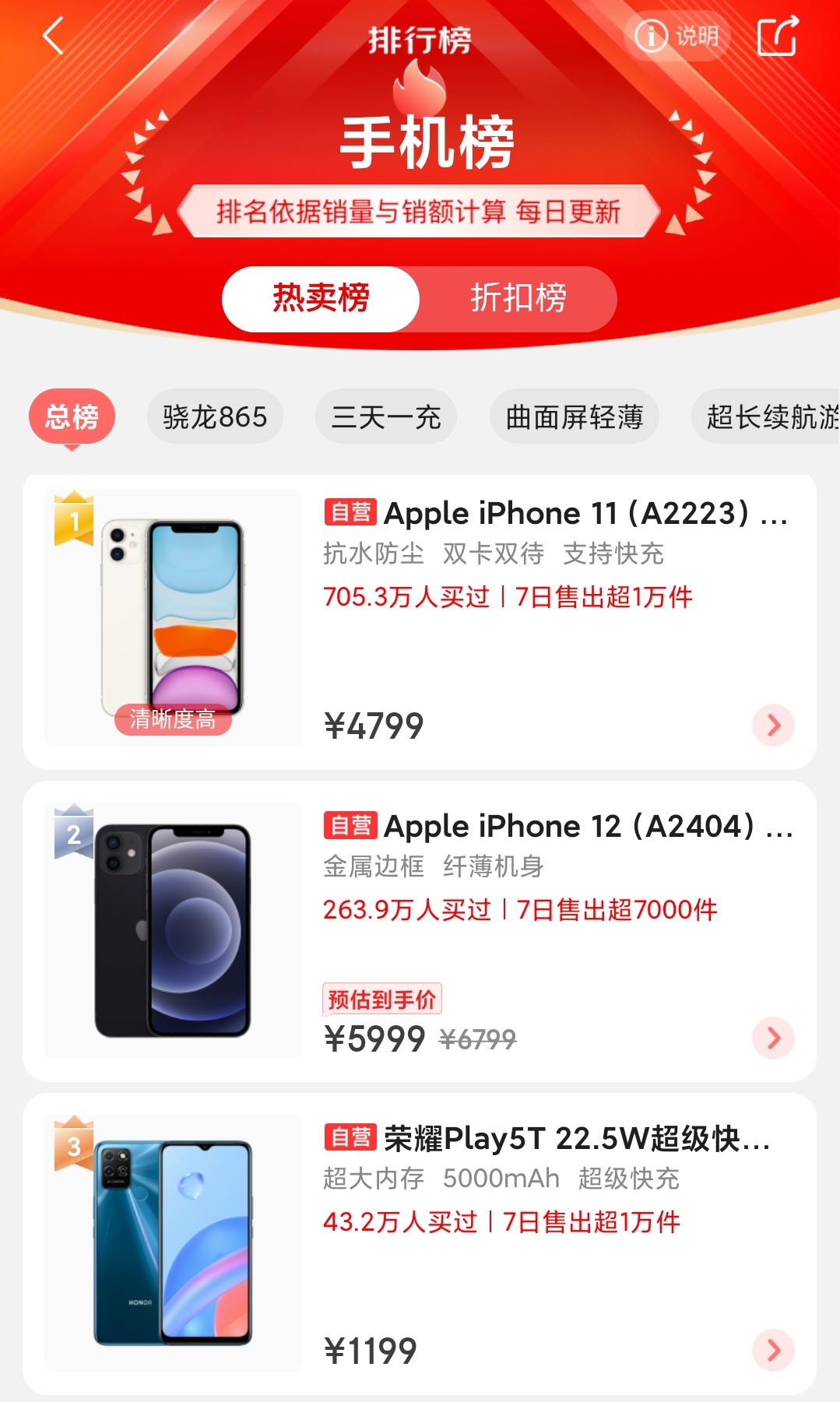 京東最新手機熱賣榜排名：iPhone12僅排第二，第一名實至名歸