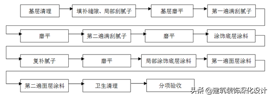 住宅精装修工程    施工工艺和质量标准