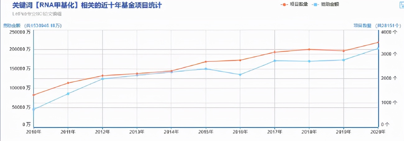 表观遗传RNA甲基化