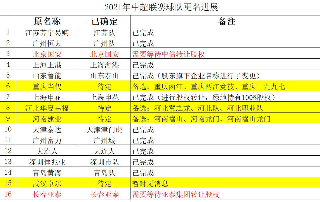 中超球队命名规则(中超16支球队名称变更（全汇总），谁的名称最有特色)