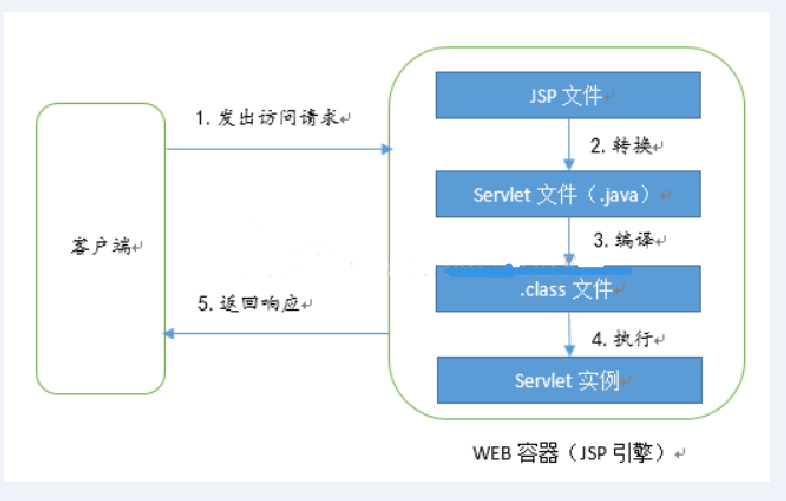 智能交互客户端SDK如何优化JSP客户端与服务器端的交互方式？  第1张