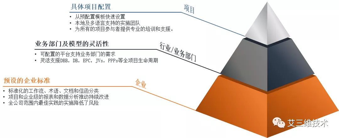 实现项目生命周期互通互联