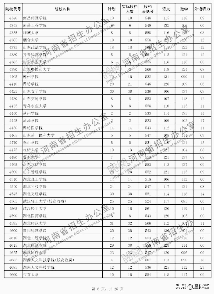 河南本科二批投档分数线出炉，500以上众多，高分低就遗憾不少