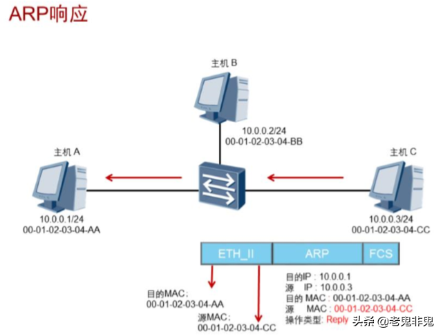 智能制造你必须要了解的网络知识：ARP协议