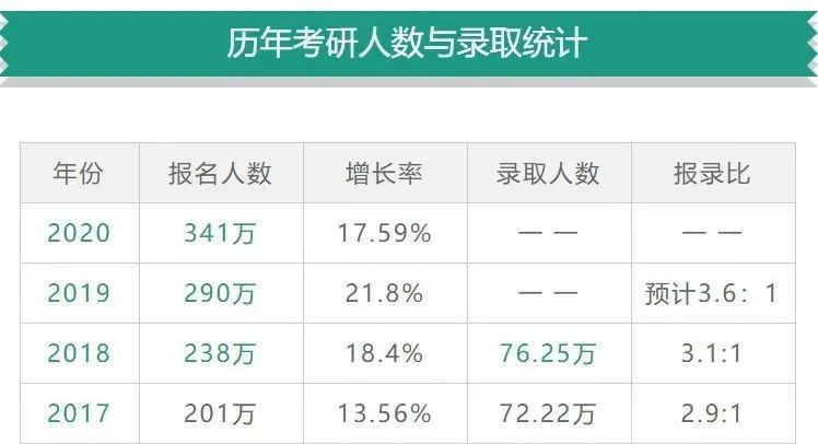 精准分析——2021研究生录取可能会相对容易