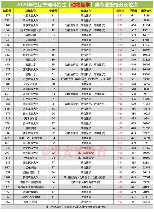 2021届辽宁医学生收藏：去年各校医学类专业最低投档分及位次汇总