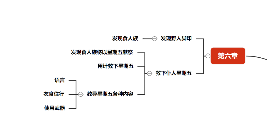 鲁滨逊漂流记思维导图内容清晰，鲁滨逊漂流记情节梳理