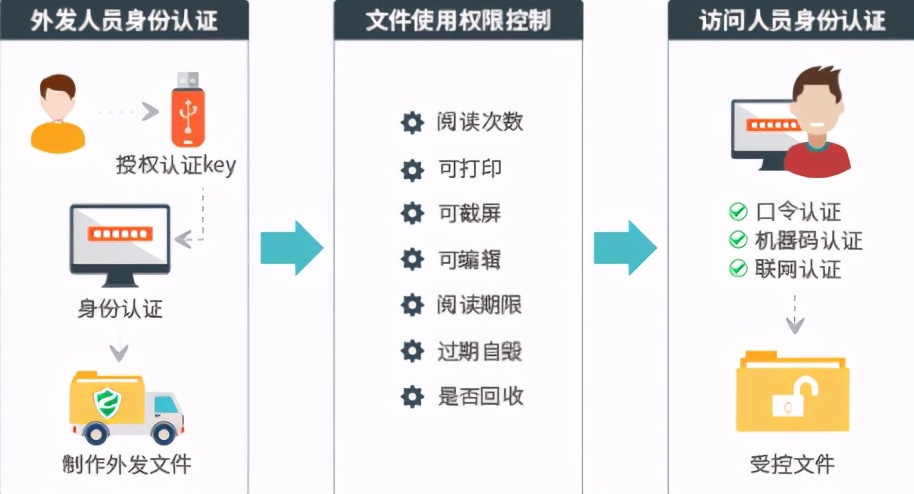 齐鲁制药告诉你，医药行业想停止数据泄露，加密软件要有这一功能