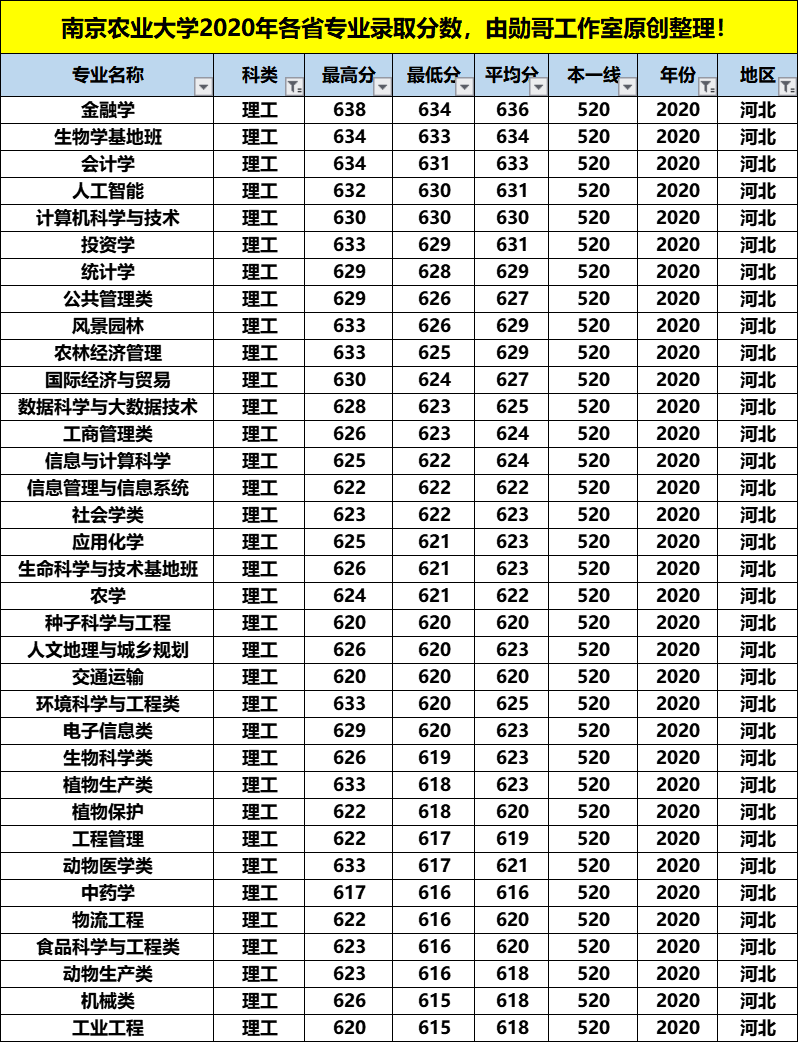 南京农业大学最牛的专业，在这4个省份录取分数竟是最低，收藏