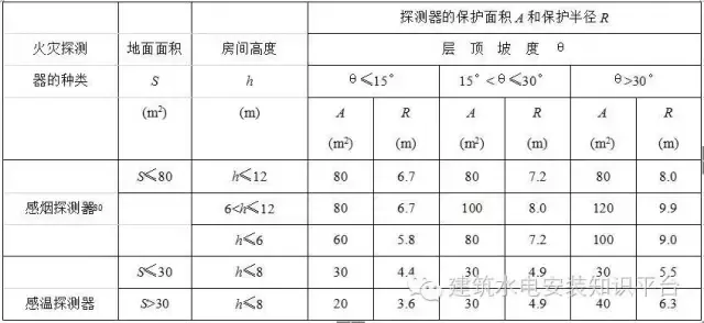 火灾自动报警系统安装技术交底（值得收藏）