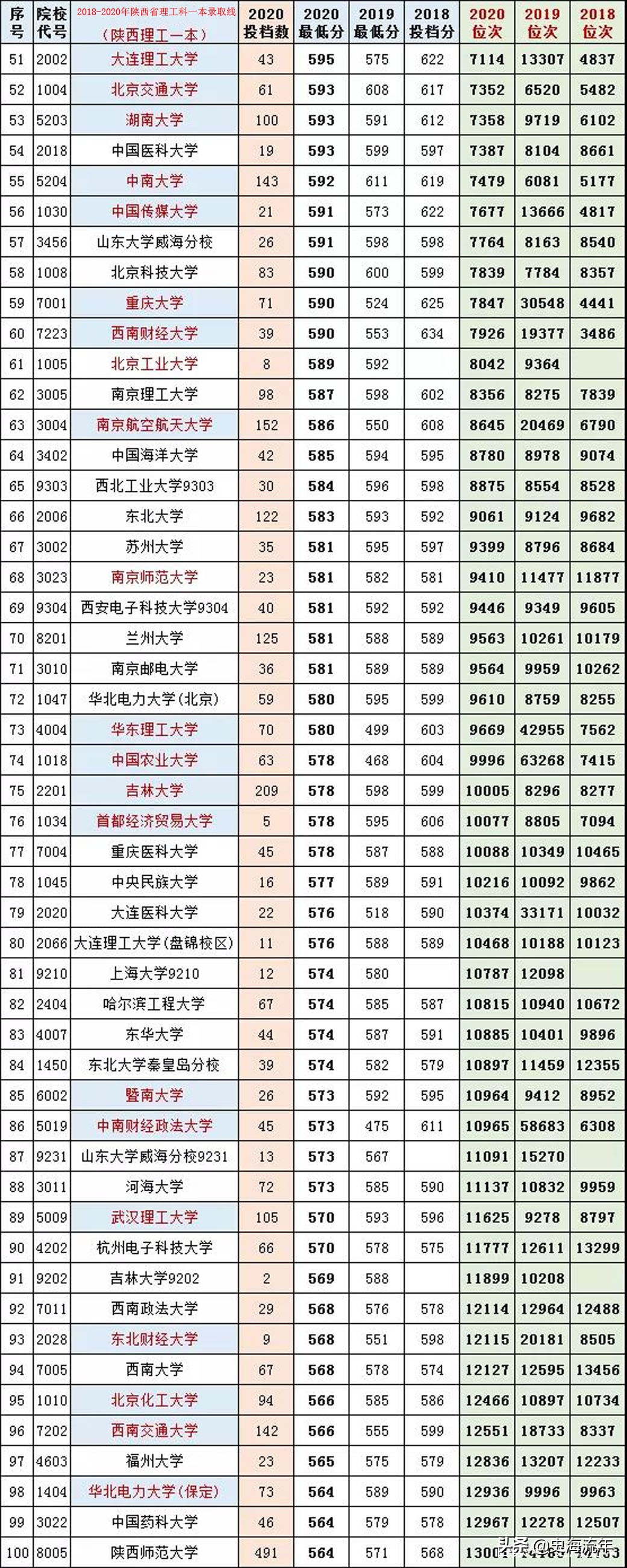 北大超清华！浙大仅排第9！陕西近3年理工科一本录取分数线汇总